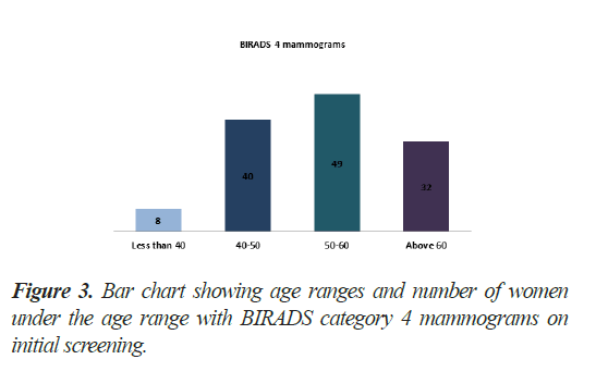 molecular-oncology-Bar chart